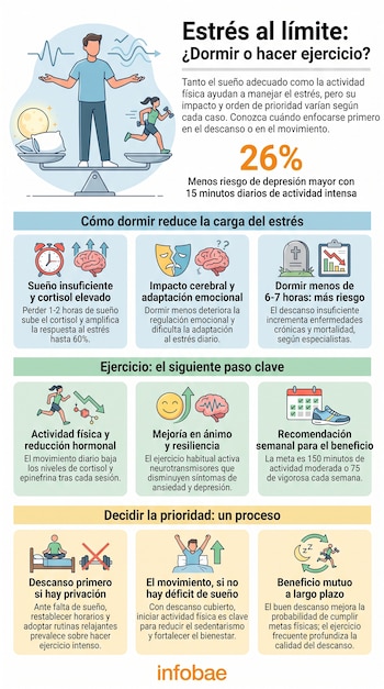Infografía. Hombre en balanza con iconos de sueño y ejercicio. Cuadros de texto con imágenes (cerebro, reloj, tumba, zapatillas) estrés y la salud.