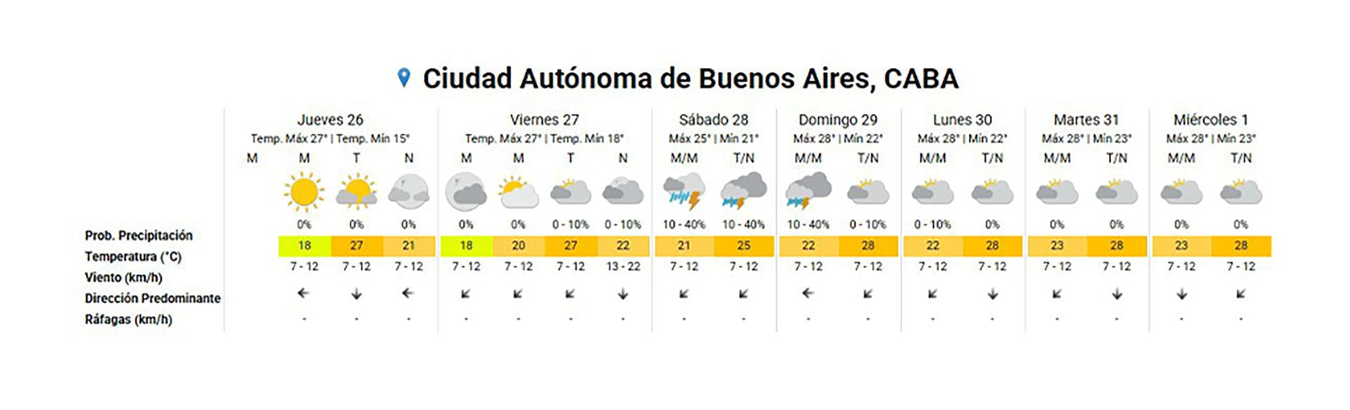 Una tabla detalla el pronóstico extendido del tiempo para la Ciudad Autónoma de Buenos Aires desde el jueves 26 hasta el miércoles 1, mostrando temperaturas, probabilidad de precipitación y condiciones del viento. (SMN)