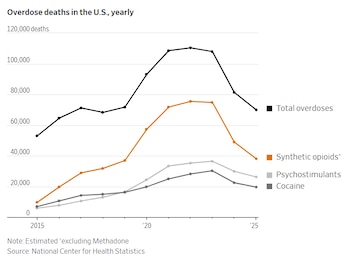 Gráfico de líneas mostrando el total de muertes por sobredosis en EE.UU. y por opioides sintéticos, psicoestimulantes y cocaína, de 2015 a 2025