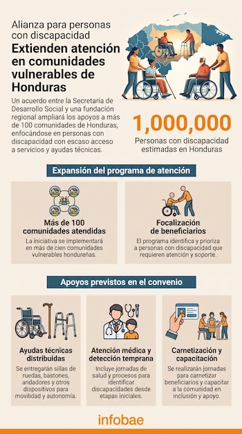 Infografía con un mapa de Honduras, personas con discapacidad en sillas de ruedas, andadores y personal de apoyo. Incluye textos, gráficos e Infobae.