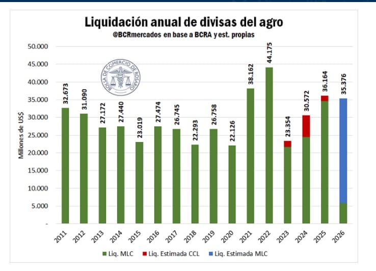 La liquidación del agro tuvo comportamientos muy disímiles durante los últimos 15 años (Bolsa de Comercio de Rosario (BCR)