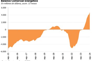 Un informe de la consultora Econviews resaltó que hasta septiembre el balance energético de la argentina acumula un superávit de USD 4.700 millones en los últimos 12 meses