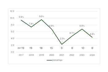 Proporción y número de madres