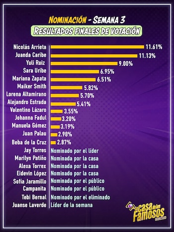 Así quedaron los porcentajes de