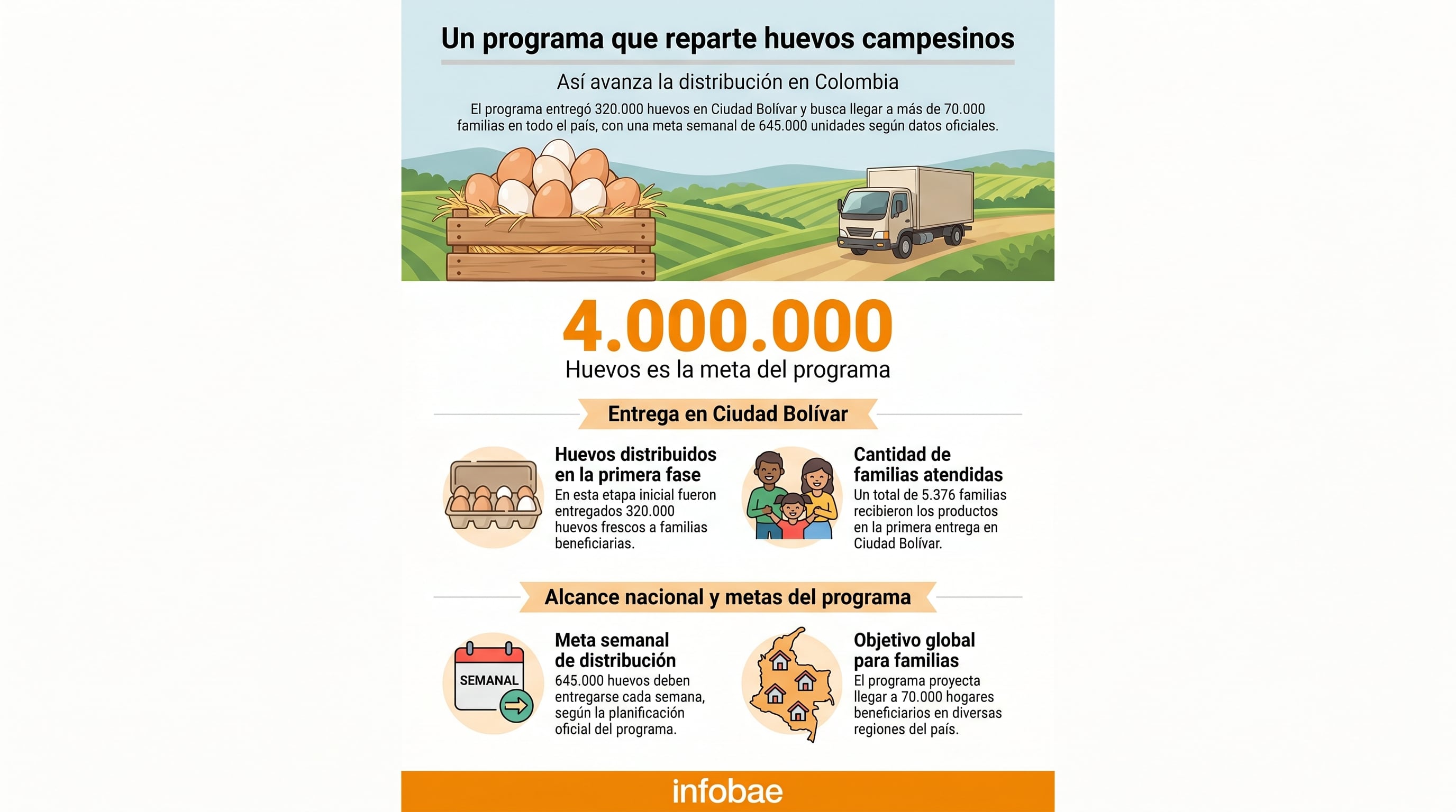 El objetivo global supera los 4.000.000 de huevos dirigidos a 70.000 familias en diferentes regiones del país - crédito Infobae Colombia