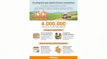 El objetivo global supera los 4.000.000 de huevos dirigidos a 70.000 familias en diferentes regiones del país - crédito Infobae Colombia