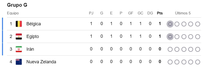 Tras el empate a un gol entre Bélgica y Egipto, esta es la tabla de posiciones del Grupo G de la Copa del Mundo 2026 - Imagen Ilustrativa Infobae