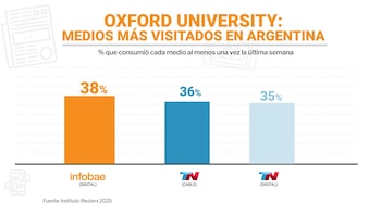Infobae, octavo año consecutivo como el medio líder de noticias en Argentina