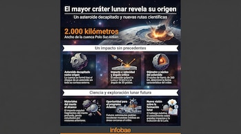 Infografía detallando el origen de la Cuenca Polo Sur-Aitken de la Luna. Muestra el impacto de un asteroide y su estructura, además de un módulo lunar y rocas.