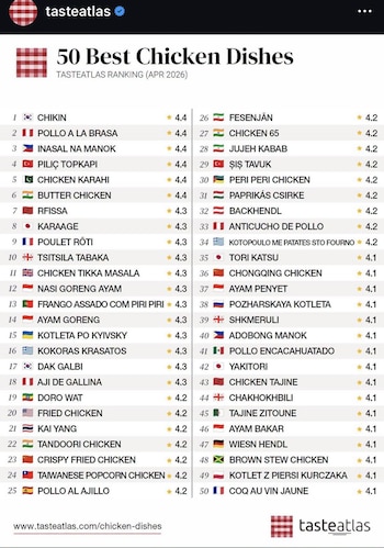 TasteAtlas 2026: pollo a la brasa se ubica en el puesto 2 entre los mejores platos de pollo. (Foto: Taste Atlas)