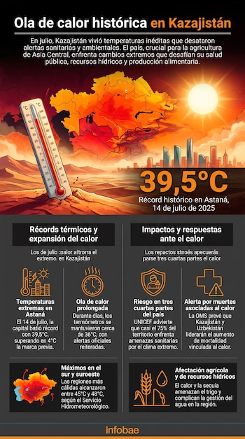 Infografía: mapa de Kazajistán con grados de calor, un termómetro, sol, edificios, cifra 39,5°C, y paneles con datos de récords e impactos.