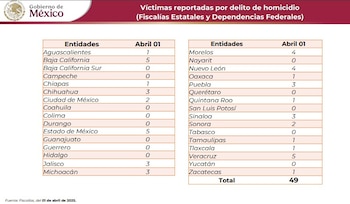 Guanajuato con cero homicidios dolosos