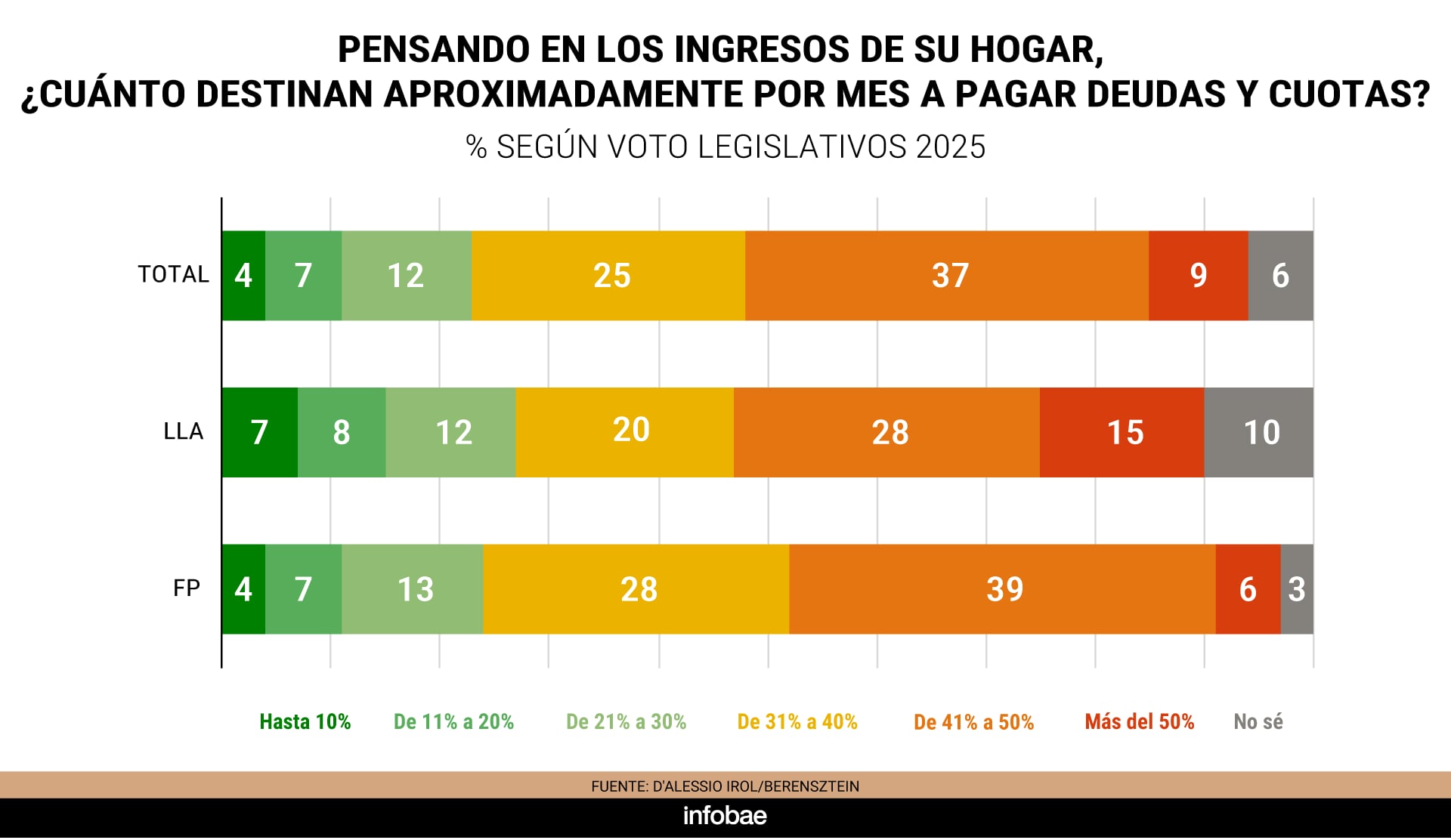 Una encuesta de D'Alessio Irol y Berensztein detalla el porcentaje del ingreso familiar destinado al pago de deudas y cuotas según la preferencia electoral para 2025.