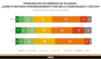 Gráfico de barras horizontales con datos sobre el porcentaje del ingreso mensual destinado a pagar deudas, dividido por opción de voto