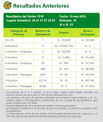 Resultado y números ganadores de