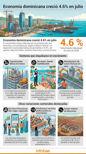 Infografía con datos sobre la economía de República Dominicana, ilustrada con sectores como construcción, servicios, manufactura y minería.