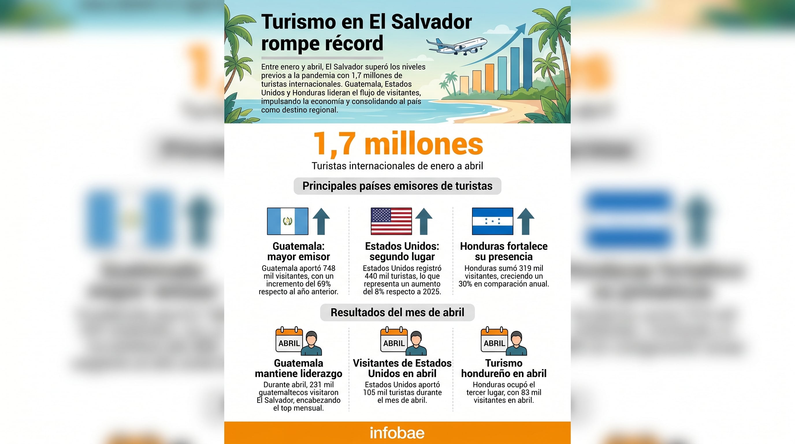 El Salvador registró 1.7 millones de turistas internacionales de enero a abril, superando los niveles prepandemia e impulsando la economía, con Guatemala, Estados Unidos y Honduras como principales emisores. (Imagen Ilustrativa Infobae)