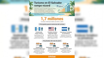 Infografía detalla datos de turismo en El Salvador, mostrando una playa con avión y gráfico de barras ascendente, junto a estadísticas de visitantes por país.