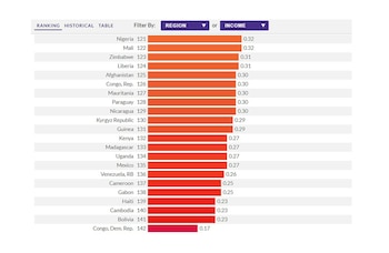 Los peores países del mundo