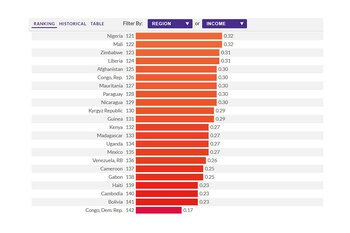 Los peores países del mundo