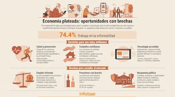 Infografía con ilustraciones de personas mayores, iconos sobre salud y tecnología, y cifras sobre informalidad laboral y pensiones.