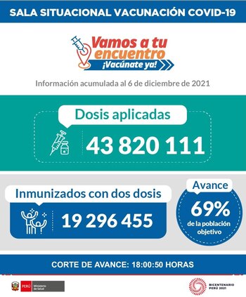 Situación de vacunación en Perú.