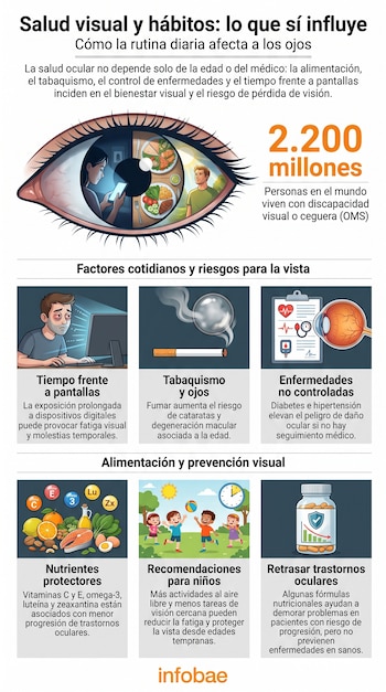 Gran ojo humano con imágenes divididas del uso de un teléfono móvil y comida sana al aire libre. Gráficos de fatiga visual, cigarrillos, historial médico y ojo, alimentos con vitaminas, niños jugando y pastillas.