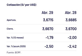 Así cerró el dólar hoy