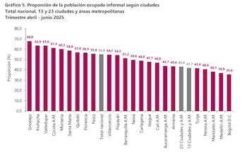 Sincelejo es la ciudad colombiana con mayor índice de informalidad laboral - crédito Dane