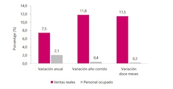 El comercio minorista mostró un