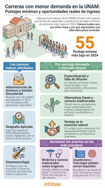Infografía sobre carreras de baja demanda en la UNAM, con ilustraciones de edificios, personas, iconos y texto detallando puntajes mínimos.
