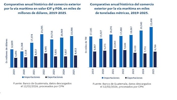 El principal puerto fiscal generó Q13.416 millones, mientras que los otros enclaves destacaron por su eficiencia recaudatoria, especialmente Puerto Barrios, con altos ingresos por tonelada en importaciones de bienes de consumo final.