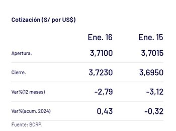 Captura del BCR con precio del dólar del 16 de enero en Perú