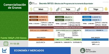 Fuente: Bolsa de Cereales de