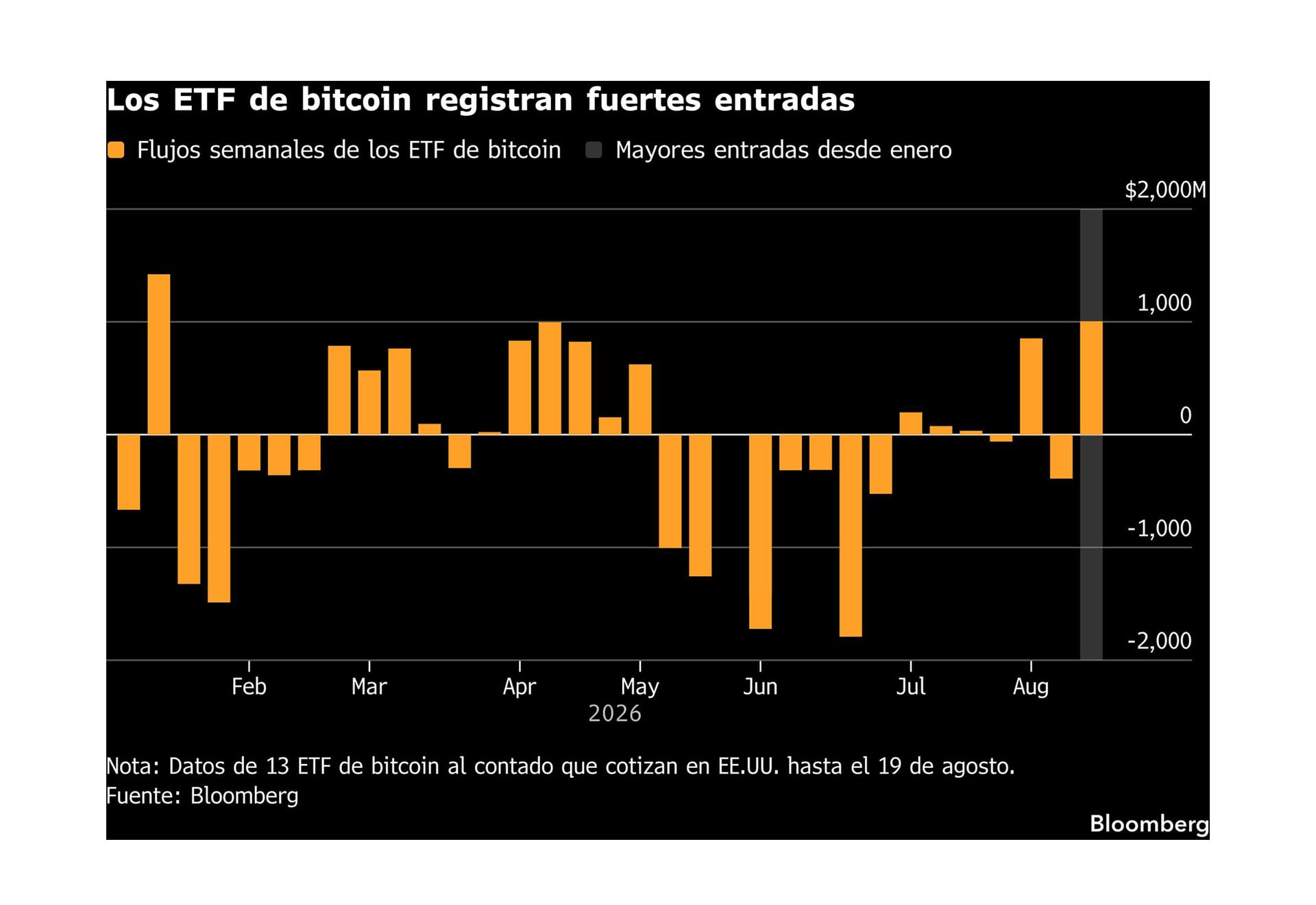 La cotización de los ETF vinculados a Bitcoin (Bloomberg)