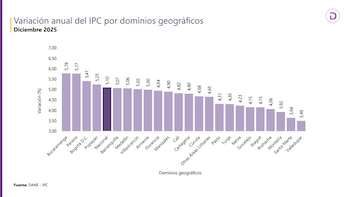 Bucaramanga cerró 2025 como la
