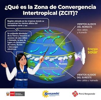 Infografía con un globo terráqueo, flechas de vientos alisios, nubes y una especialista explicando la Zona de Convergencia Intertropical