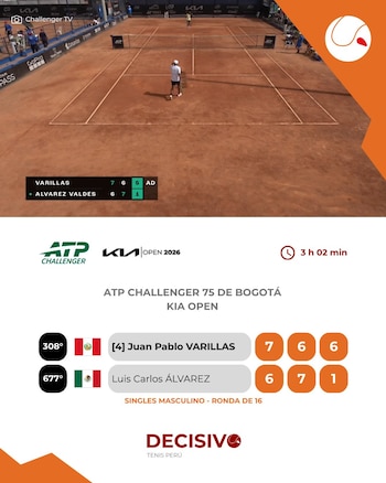 Juan Pablo Varillas se instala en cuartos de final del Challenger de Bogotá 2026. Crédito: X DECISIVO.