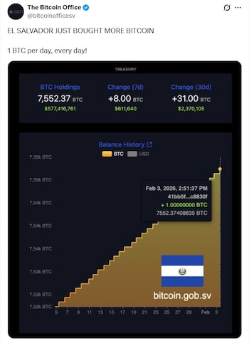 La criptomoneda se ubica por