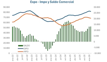 En la medida que avance la liquidación de la cosecha, puede empezar a verse más demanda de cobertura dollar linked, algo que todavía luce muy bajo porque el tipo de cambio se mantiene sobreofertado Fuente: MegaQM