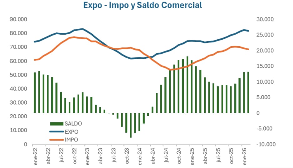 En la medida que avance la liquidación de la cosecha, puede empezar a verse más demanda de cobertura dollar linked, algo que todavía luce muy bajo porque el tipo de cambio se mantiene sobreofertado Fuente: MegaQM