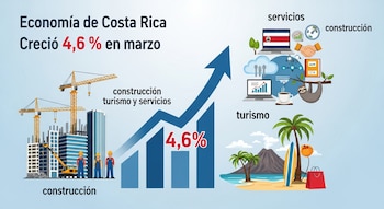 Infografía que ilustra el crecimiento económico de Costa Rica con un 4.6%, mostrando iconos de construcción, turismo con playa y servicios con laptops y un perezoso.