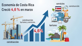 Economía de Costa Rica creció 4.6 % en marzo impulsada por construcción, turismo y servicios