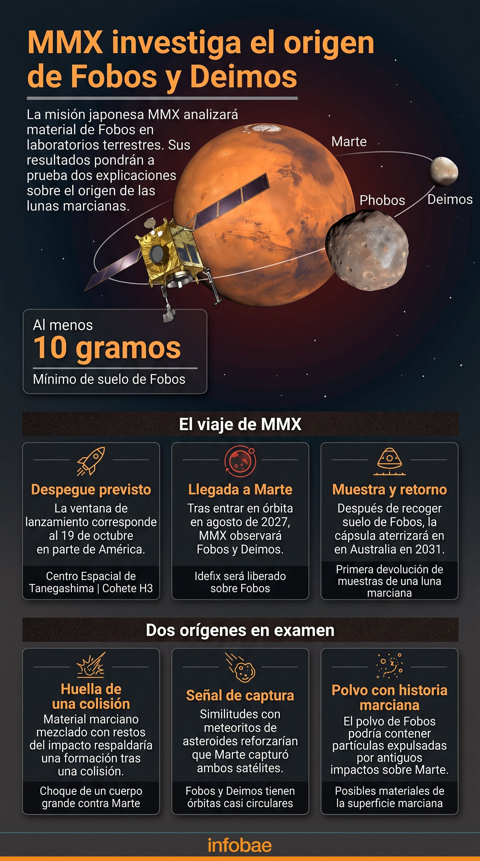 Una infografía detalla las etapas de la misión espacial japonesa MMX y las dos teorías científicas sobre la formación de Fobos y Deimos, las lunas de Marte. (Imagen Ilustrativa Infobae)