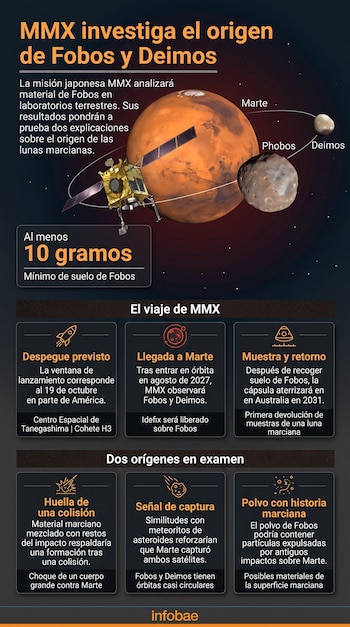 Infografía con texto sobre la misión MMX, un gráfico del planeta Marte con sus lunas Fobos y Deimos, y cuadros informativos.