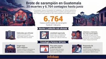 Infografía del brote de sarampión en Guatemala: tienda médica con personal tratando a un paciente, familias en aldeas y gráficos con datos de muertes y contagios.