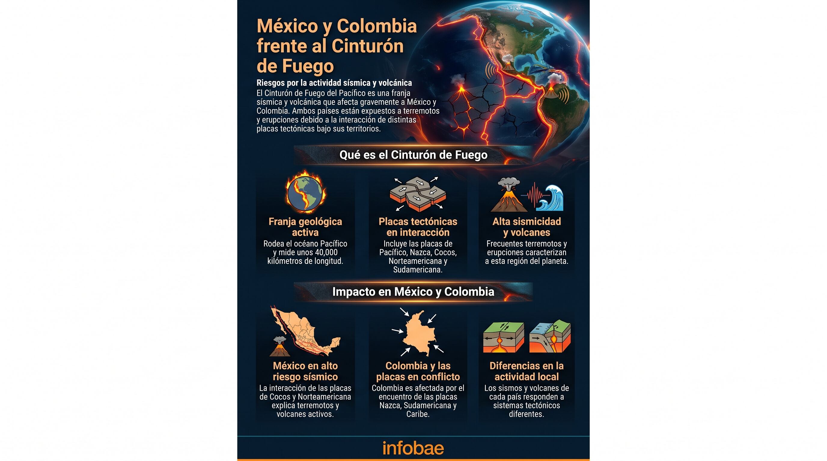 La infografía de Infobae ilustra los riesgos sísmicos y volcánicos en México y Colombia, detallando la interacción de placas tectónicas dentro del Cinturón de Fuego del Pacífico. (Imagen Ilustrativa Infobae)