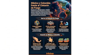 Ilustración de la Tierra con el Cinturón de Fuego, mapas de México y Colombia, placas tectónicas, volcanes, terremotos y olas, con texto informativo de Infobae.
