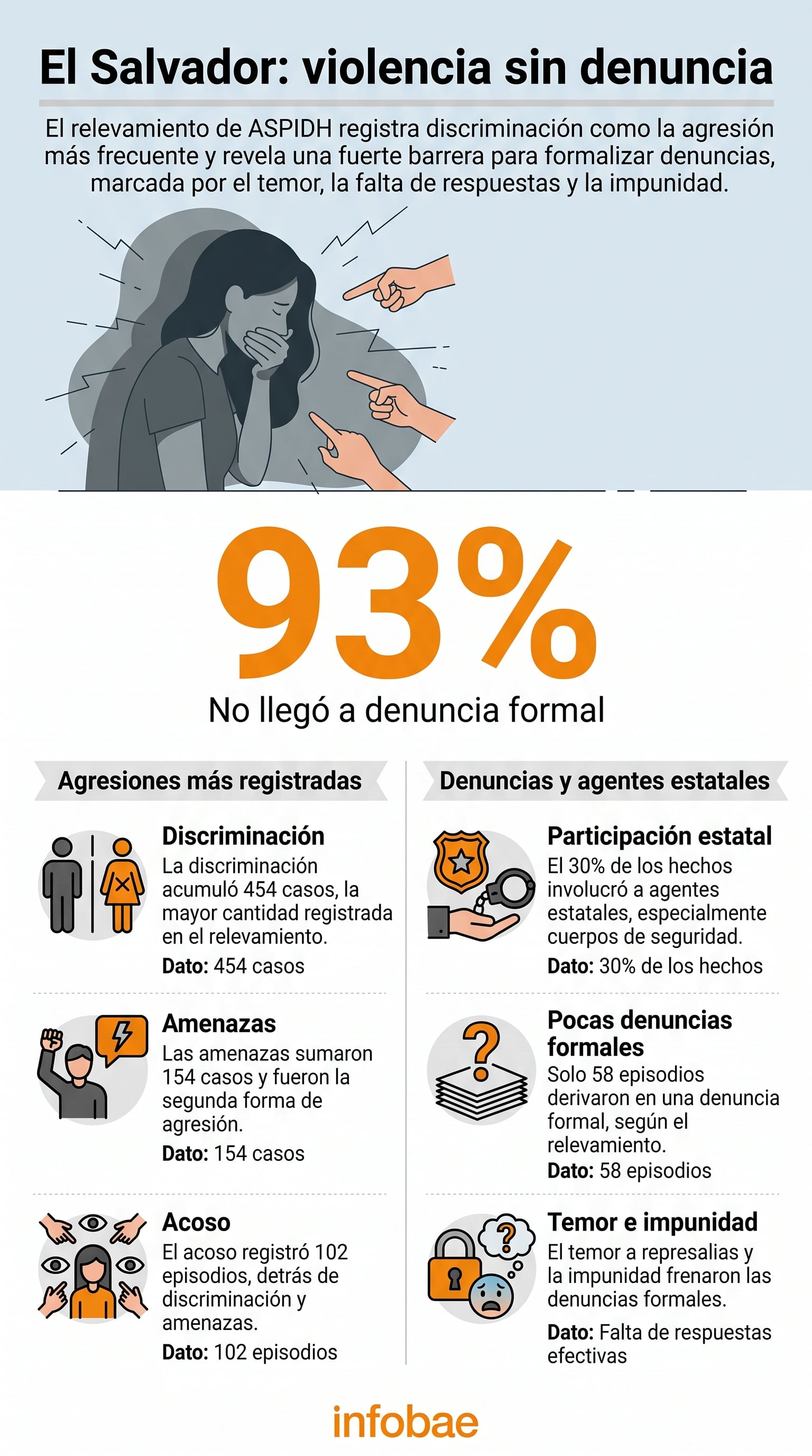 Un relevamiento de la organización ASPIDH indica que el 93% de los casos de violencia registrados en El Salvador no llegó a una denuncia formal. (Imagen Ilustrativa Infobae)
