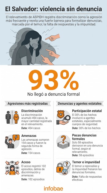 Infografía con datos sobre violencia en El Salvador que incluye la cifra del 93 por ciento sin denuncia junto a gráficos con explicaciones.
